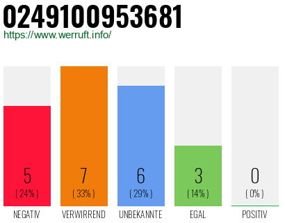 Rufnummer 0249100953681 Telefonnummer 0249100953681