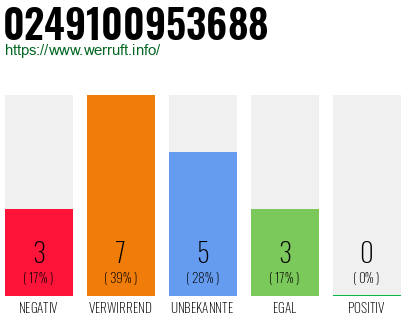 Rufnummer 0249100953688 Telefonnummer 0249100953688