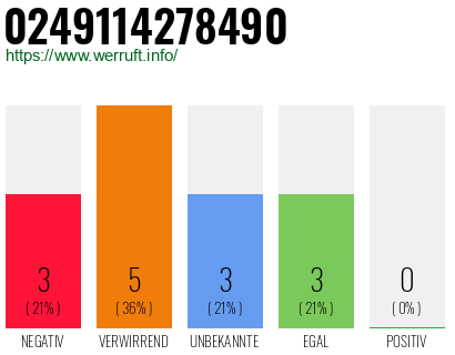 Rufnummer 0249114278490 Telefonnummer 0249114278490