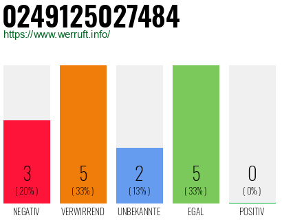 Rufnummer 0249125027484 Telefonnummer 0249125027484