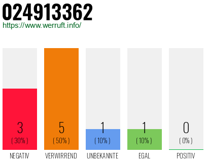 Rufnummer 024913362 Telefonnummer 024913362