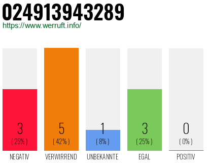 Rufnummer 024913943289 Telefonnummer 024913943289