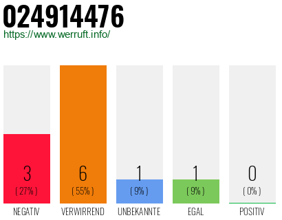 Rufnummer 024914476 Telefonnummer 024914476