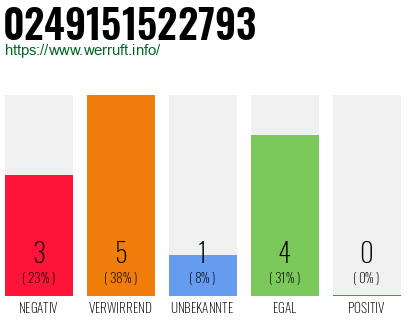 Rufnummer 0249151522793 Telefonnummer 0249151522793