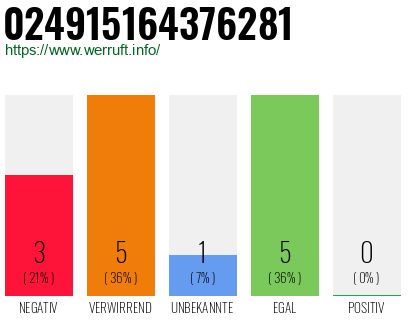 Rufnummer 024915164376281 Telefonnummer 024915164376281