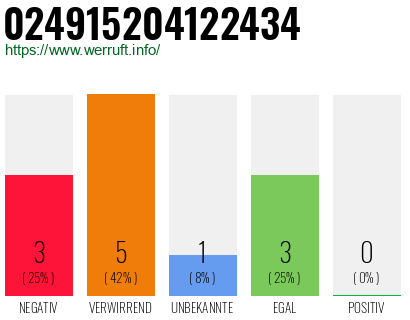 Rufnummer 024915204122434 Telefonnummer 024915204122434