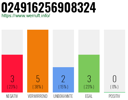 Rufnummer 024916256908324 Telefonnummer 024916256908324