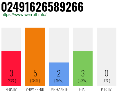 Rufnummer 02491626589266 Telefonnummer 02491626589266