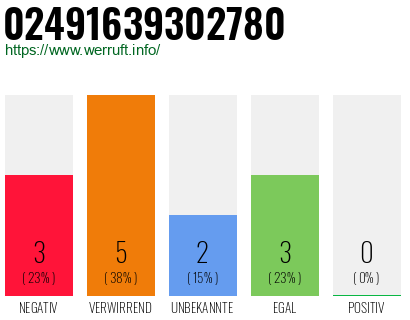 Rufnummer 02491639302780 Telefonnummer 02491639302780