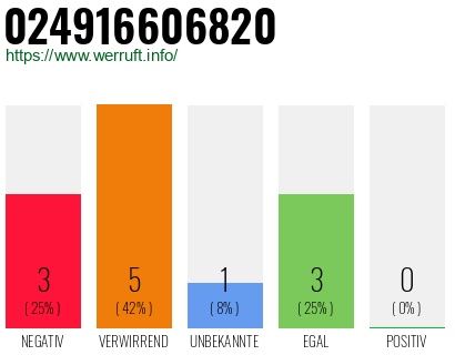 Rufnummer 024916606820 Telefonnummer 024916606820