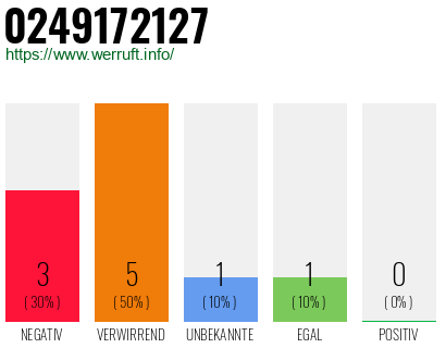 Rufnummer 0249172127 Telefonnummer 0249172127