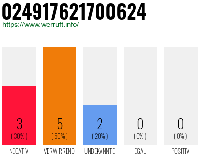 Rufnummer 024917621700624 Telefonnummer 024917621700624