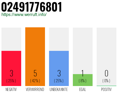 Rufnummer 02491776801 Telefonnummer 02491776801