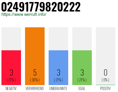 Rufnummer 02491779820222 Telefonnummer 02491779820222