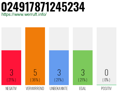 Rufnummer 024917871245234 Telefonnummer 024917871245234