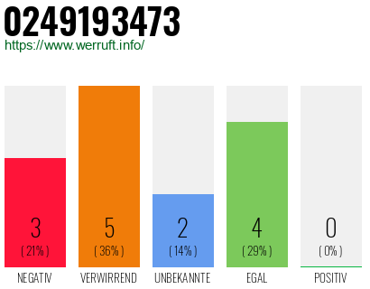 Rufnummer 0249193473 Telefonnummer 0249193473