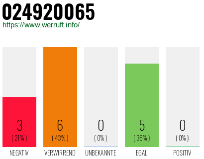Rufnummer 024920065 Telefonnummer 024920065
