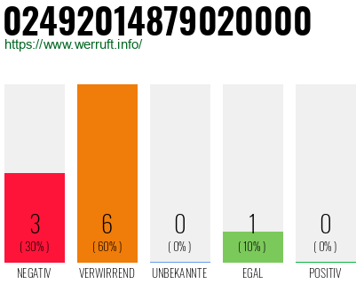 Rufnummer 02492014879020000 Telefonnummer 02492014879020000