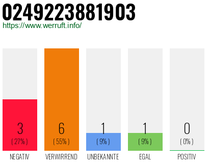 Rufnummer 0249223881903 Telefonnummer 0249223881903