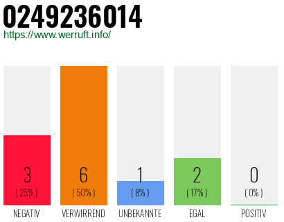 Rufnummer 0249236014 Telefonnummer 0249236014