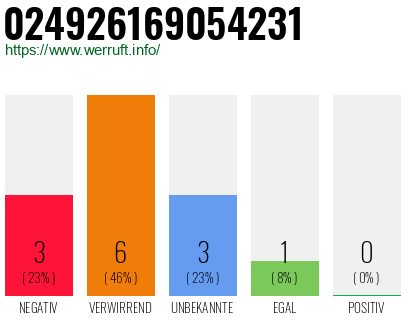 Rufnummer 024926169054231 Telefonnummer 024926169054231