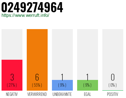 Rufnummer 0249274964 Telefonnummer 0249274964