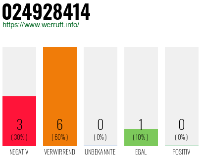 Rufnummer 024928414 Telefonnummer 024928414