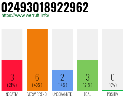 Rufnummer 02493018922962 Telefonnummer 02493018922962