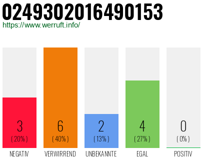 Rufnummer 0249302016490153 Telefonnummer 0249302016490153