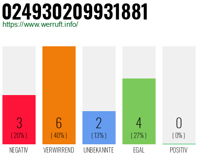 Rufnummer 024930209931881 Telefonnummer 024930209931881