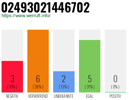 Rufnummer 02493021446702 Telefonnummer 02493021446702