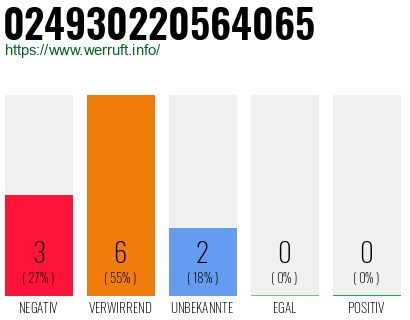 Rufnummer 024930220564065 Telefonnummer 024930220564065