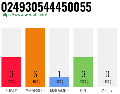 Rufnummer 024930544450055 Telefonnummer 024930544450055
