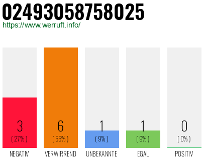 Rufnummer 02493058758025 Telefonnummer 02493058758025