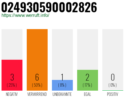 Rufnummer 024930590002826 Telefonnummer 024930590002826