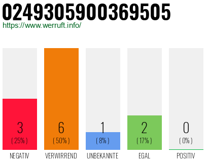 Rufnummer 0249305900369505 Telefonnummer 0249305900369505