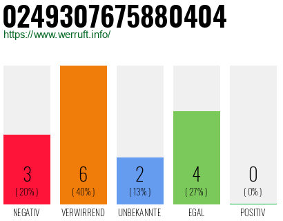 Rufnummer 0249307675880404 Telefonnummer 0249307675880404