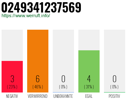 Rufnummer 0249341237569 Telefonnummer 0249341237569
