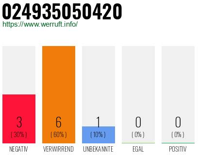 Rufnummer 024935050420 Telefonnummer 024935050420