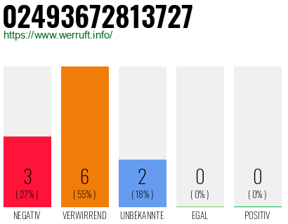Rufnummer 02493672813727 Telefonnummer 02493672813727