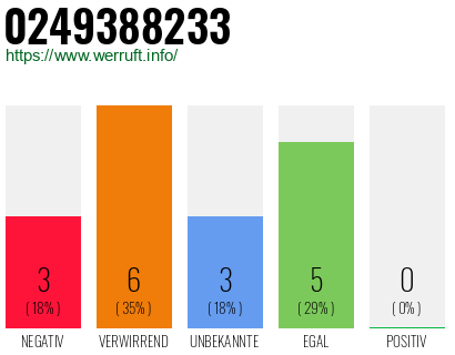 Rufnummer 0249388233 Telefonnummer 0249388233