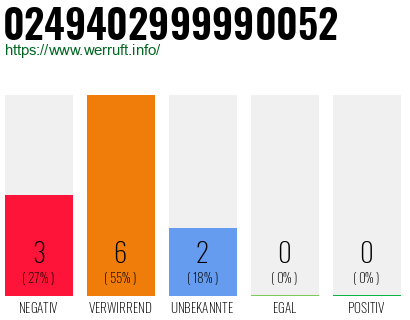 Rufnummer 0249402999990052 Telefonnummer 0249402999990052