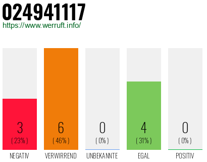 Rufnummer 024941117 Telefonnummer 024941117