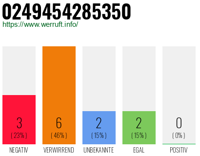 Rufnummer 0249454285350 Telefonnummer 0249454285350