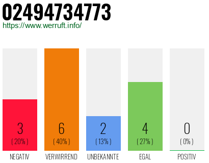 Rufnummer 02494734773 Telefonnummer 02494734773