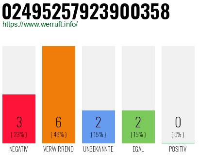 Rufnummer 02495257923900358 Telefonnummer 02495257923900358
