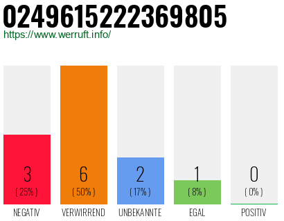 Rufnummer 0249615222369805 Telefonnummer 0249615222369805