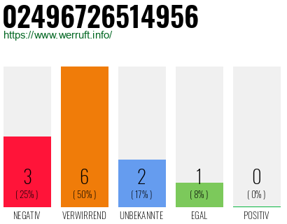 Rufnummer 02496726514956 Telefonnummer 02496726514956