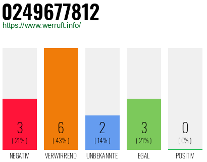 Rufnummer 0249677812 Telefonnummer 0249677812