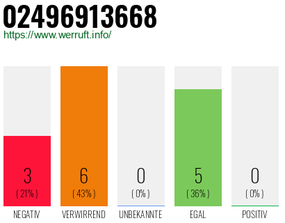 Rufnummer 02496913668 Telefonnummer 02496913668